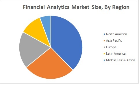 Financial Analytics Market Size By Region (2020 - 2025)
